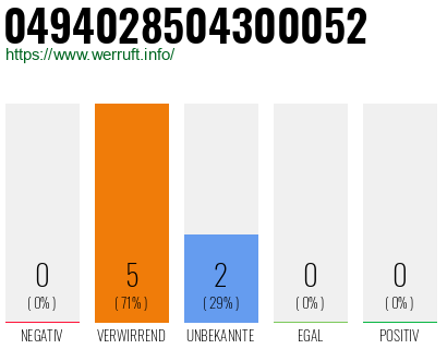 Rufnummer 0494028504300052 Telefonnummer 0494028504300052