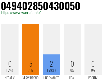 Rufnummer 049402850430050 Telefonnummer 049402850430050
