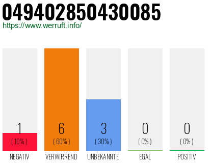 Rufnummer 049402850430085 Telefonnummer 049402850430085