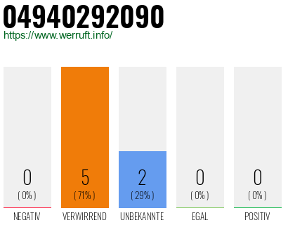 Rufnummer 04940292090 Telefonnummer 04940292090