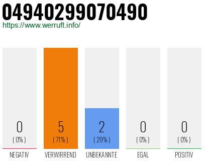 Rufnummer 04940299070490 Telefonnummer 04940299070490