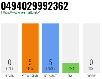 Rufnummer 0494029992362 Telefonnummer 0494029992362
