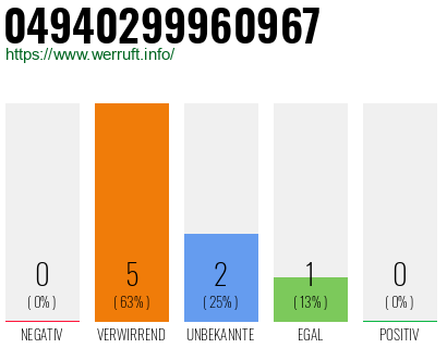 Rufnummer 04940299960967 Telefonnummer 04940299960967