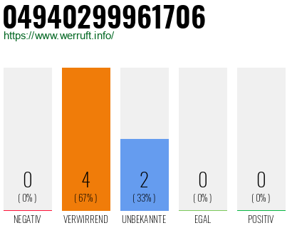 Telefonnummer 04940299961706