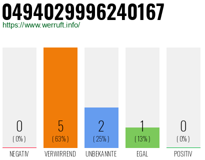 Rufnummer 0494029996240167 Telefonnummer 0494029996240167