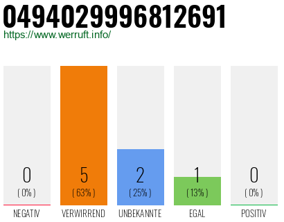 Rufnummer 0494029996812691 Telefonnummer 0494029996812691