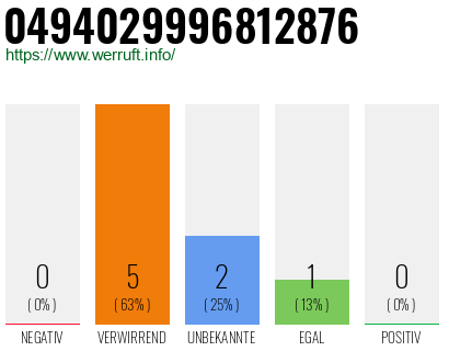 Rufnummer 0494029996812876 Telefonnummer 0494029996812876