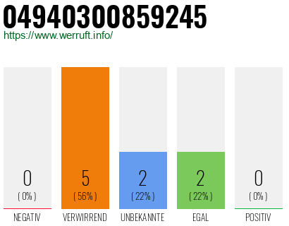 Rufnummer 04940300859245 Telefonnummer 04940300859245