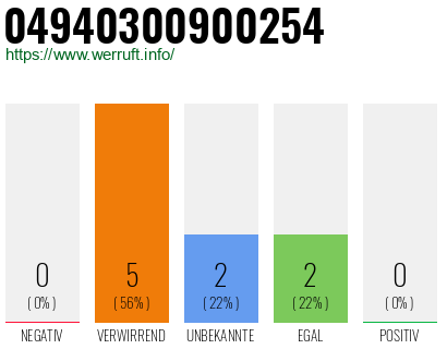 Rufnummer 04940300900254 Telefonnummer 04940300900254