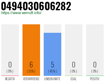 Rufnummer 0494030606282 Telefonnummer 0494030606282