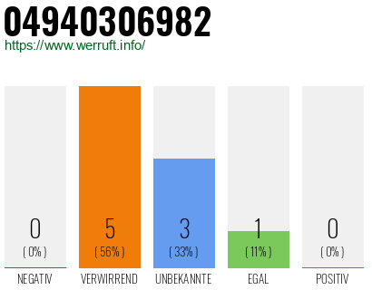 Rufnummer 04940306982 Telefonnummer 04940306982