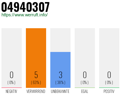 Rufnummer 04940307 Telefonnummer 04940307
