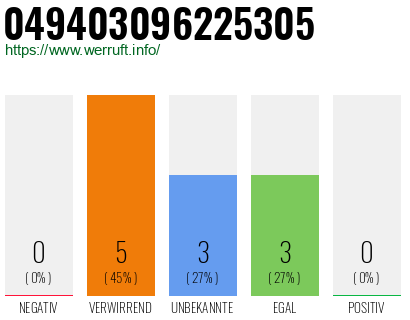 Rufnummer 049403096225305 Telefonnummer 049403096225305