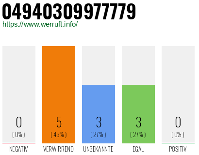 Rufnummer 04940309977779 Telefonnummer 04940309977779