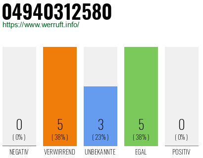 Rufnummer 04940312580 Telefonnummer 04940312580