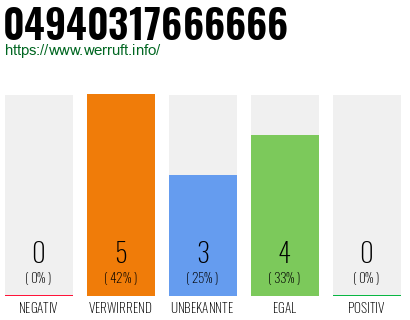 Rufnummer 04940317666666 Telefonnummer 04940317666666