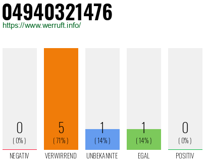 Rufnummer 04940321476 Telefonnummer 04940321476