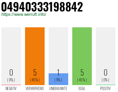 Rufnummer 04940333198842 Telefonnummer 04940333198842