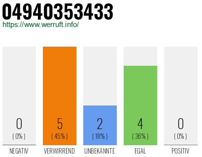 Rufnummer 04940353433 Telefonnummer 04940353433