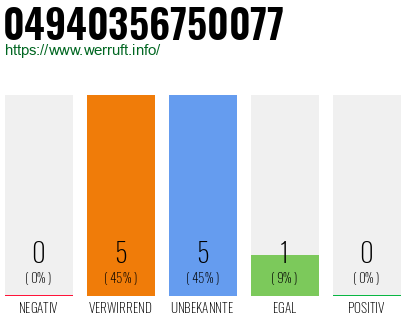 Rufnummer 04940356750077 Telefonnummer 04940356750077