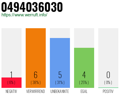 Rufnummer 0494036030 Telefonnummer 0494036030