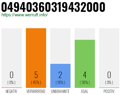 Rufnummer 04940360319432000 Telefonnummer 04940360319432000