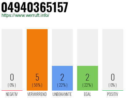 Rufnummer 04940365157 Telefonnummer 04940365157