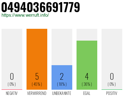 Rufnummer 0494036691779 Telefonnummer 0494036691779