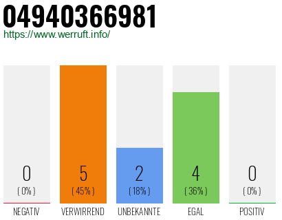 Rufnummer 04940366981 Telefonnummer 04940366981