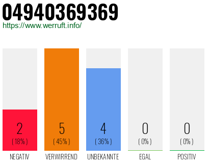 Rufnummer 04940369369 Telefonnummer 04940369369