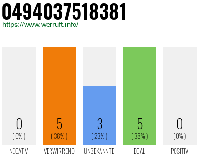 Rufnummer 0494037518381 Telefonnummer 0494037518381