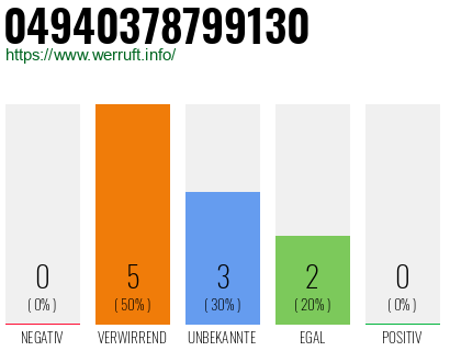 Rufnummer 04940378799130 Telefonnummer 04940378799130