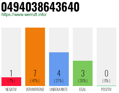 Rufnummer 0494038643640 Telefonnummer 0494038643640