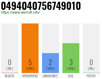 Rufnummer 0494040756749010 Telefonnummer 0494040756749010