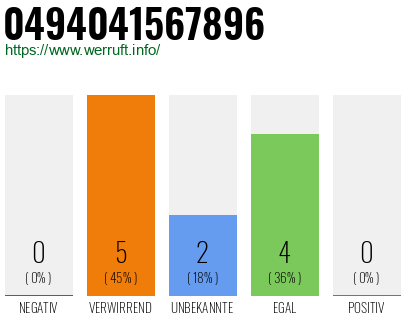 Rufnummer 0494041567896 Telefonnummer 0494041567896