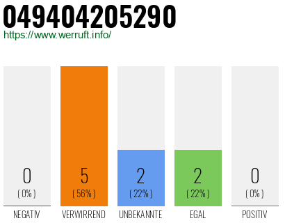 Rufnummer 049404205290 Telefonnummer 049404205290