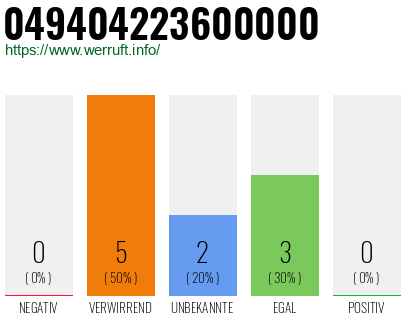 Rufnummer 049404223600000 Telefonnummer 049404223600000