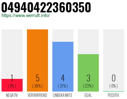 Rufnummer 04940422360350 Telefonnummer 04940422360350