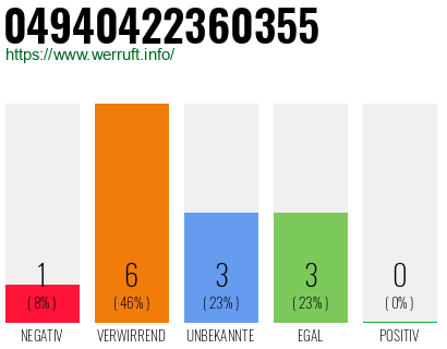Rufnummer 04940422360355 Telefonnummer 04940422360355
