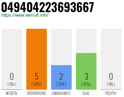 Rufnummer 049404223693667 Telefonnummer 049404223693667