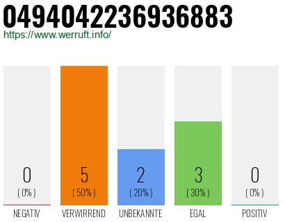 Rufnummer 0494042236936883 Telefonnummer 0494042236936883