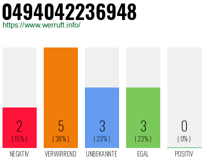 Rufnummer 0494042236948 Telefonnummer 0494042236948