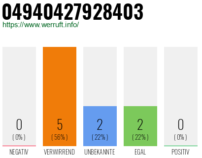 Rufnummer 04940427928403 Telefonnummer 04940427928403