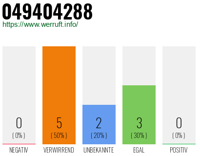 Rufnummer 049404288 Telefonnummer 049404288