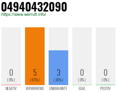 Rufnummer 04940432090 Telefonnummer 04940432090