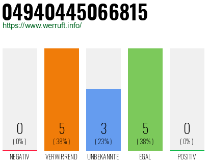 Rufnummer 04940445066815 Telefonnummer 04940445066815