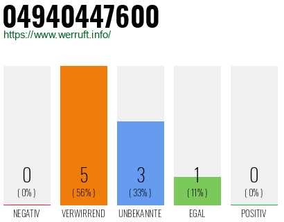 Rufnummer 04940447600 Telefonnummer 04940447600