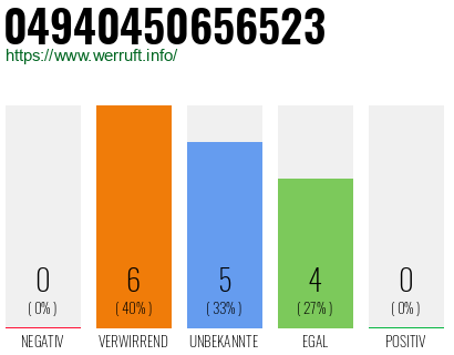 Rufnummer 04940450656523 Telefonnummer 04940450656523