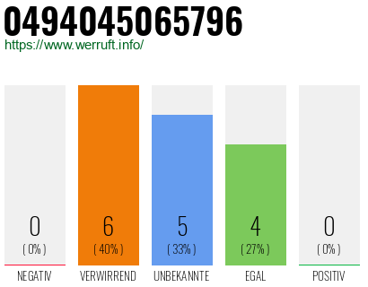 Rufnummer 0494045065796 Telefonnummer 0494045065796