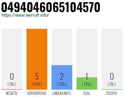 Rufnummer 0494046065104570 Telefonnummer 0494046065104570